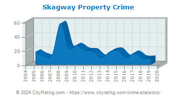 Skagway Property Crime