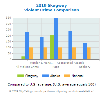 Skagway Violent Crime vs. State and National Comparison