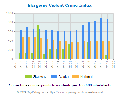Skagway Violent Crime vs. State and National Per Capita