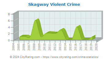 Skagway Violent Crime