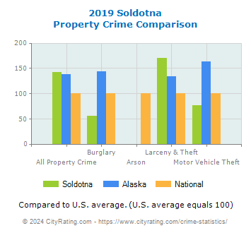 Soldotna Property Crime vs. State and National Comparison