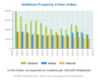 Soldotna Property Crime vs. State and National Per Capita