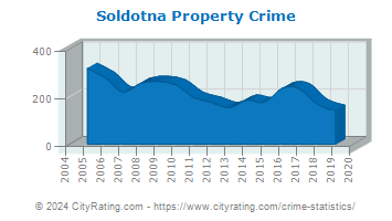 Soldotna Property Crime