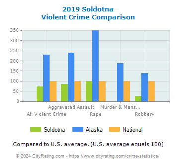 Soldotna Violent Crime vs. State and National Comparison