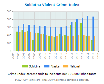 Soldotna Violent Crime vs. State and National Per Capita