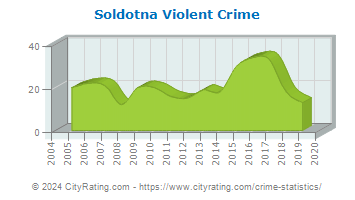 Soldotna Violent Crime