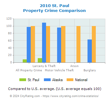 St. Paul Property Crime vs. State and National Comparison