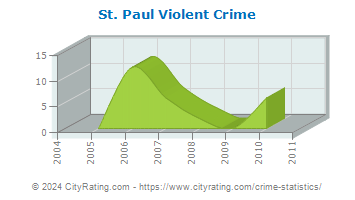 St. Paul Violent Crime