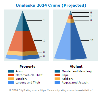 Unalaska Crime 2024