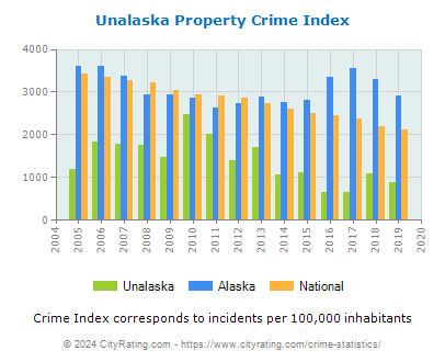Unalaska Property Crime vs. State and National Per Capita