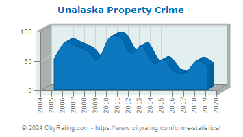 Unalaska Property Crime