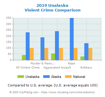 Unalaska Violent Crime vs. State and National Comparison
