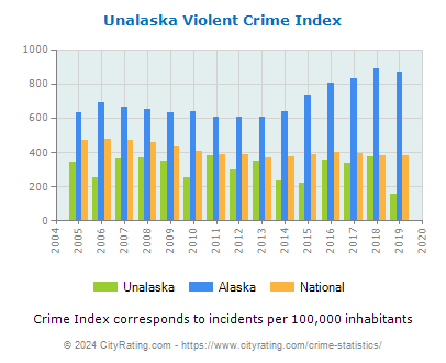 Unalaska Violent Crime vs. State and National Per Capita