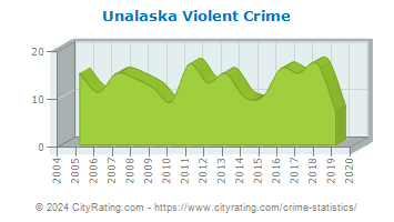 Unalaska Violent Crime