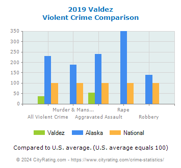 Valdez Violent Crime vs. State and National Comparison