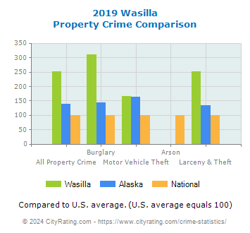Wasilla Property Crime vs. State and National Comparison