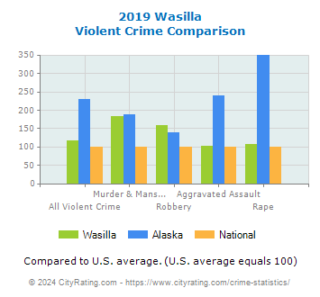 Wasilla Violent Crime vs. State and National Comparison