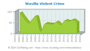 Wasilla Violent Crime