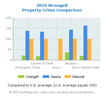 Wrangell Property Crime vs. State and National Comparison