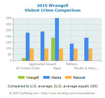 Wrangell Violent Crime vs. State and National Comparison