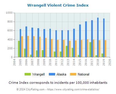 Wrangell Violent Crime vs. State and National Per Capita
