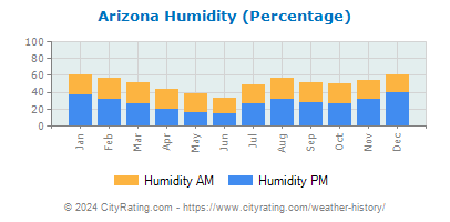 Arizona Relative Humidity