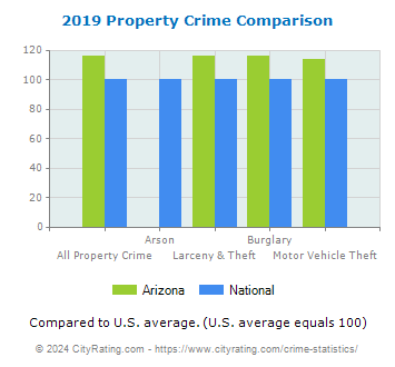 Arizona Property Crime vs. National Comparison