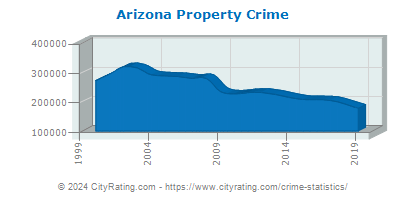 Arizona Property Crime