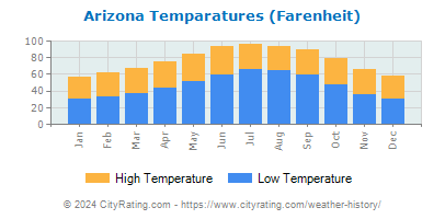 Arizona Average Temperatures