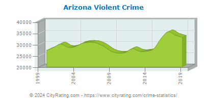 Arizona Violent Crime