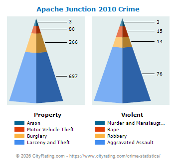 Apache Junction Crime 2010