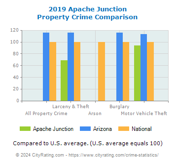 Apache Junction Property Crime vs. State and National Comparison
