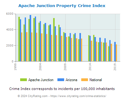 Apache Junction Property Crime vs. State and National Per Capita