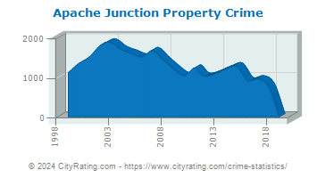 Apache Junction Property Crime