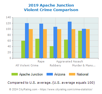 Apache Junction Violent Crime vs. State and National Comparison