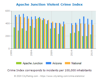 Apache Junction Violent Crime vs. State and National Per Capita