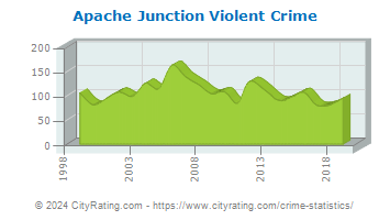Apache Junction Violent Crime