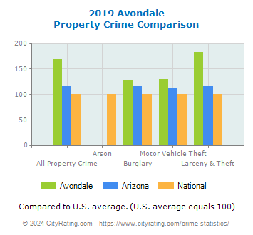 Avondale Property Crime vs. State and National Comparison