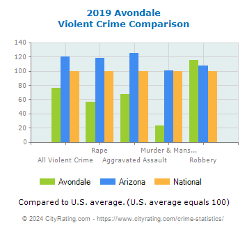 Avondale Violent Crime vs. State and National Comparison