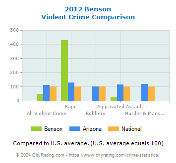 Benson Violent Crime vs. State and National Comparison