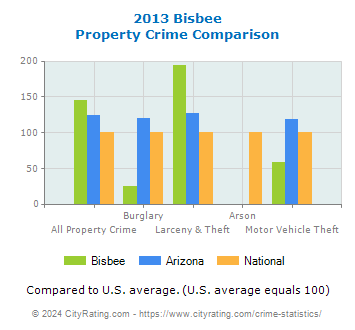 Bisbee Property Crime vs. State and National Comparison