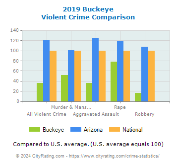Buckeye Violent Crime vs. State and National Comparison