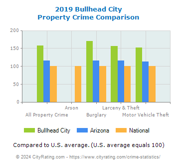 Bullhead City Property Crime vs. State and National Comparison
