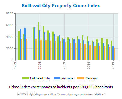 Bullhead City Property Crime vs. State and National Per Capita