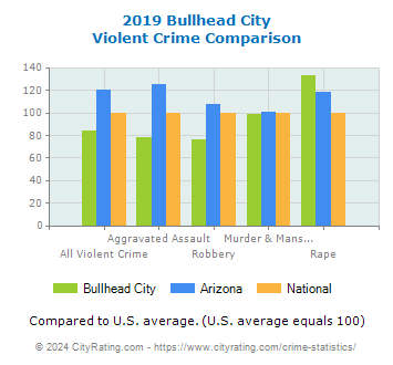 Bullhead City Violent Crime vs. State and National Comparison