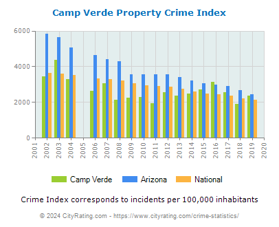 Camp Verde Property Crime vs. State and National Per Capita