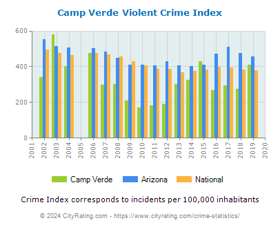 Camp Verde Violent Crime vs. State and National Per Capita