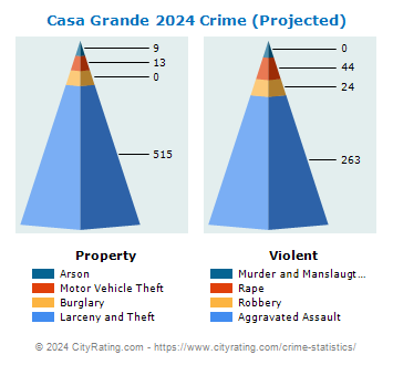 Casa Grande Crime 2024