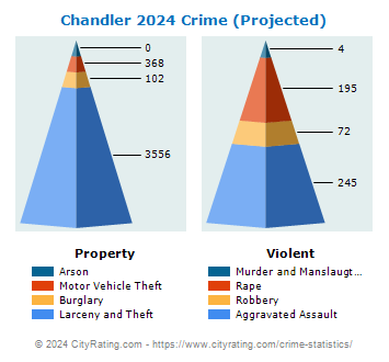 Chandler Crime 2024