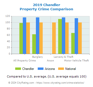 Chandler Property Crime vs. State and National Comparison